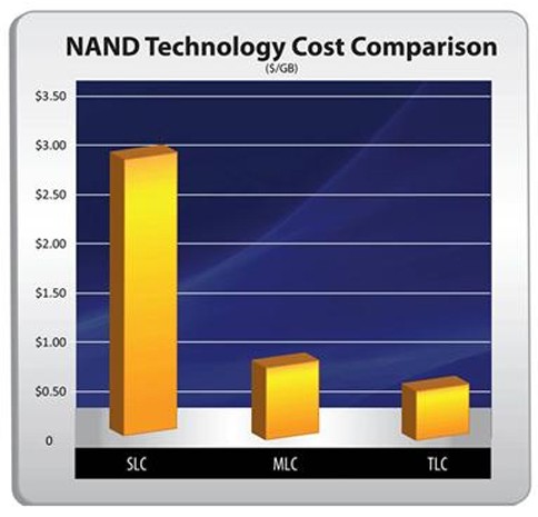 OCZ: Günstige SSDs mit TLC-Chips Anfang 2012