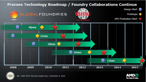 Prozesstechonologie-Roadmap von AMD