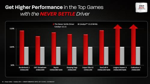 AMD:  Performance-Catalyst und Gratis-Spiele im Bundle mit Radeon GPUs