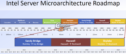 Intel: Roadmap zeigt Server-CPUs bis 2018