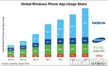 Nokia: Marktführer bei Windows-Phones