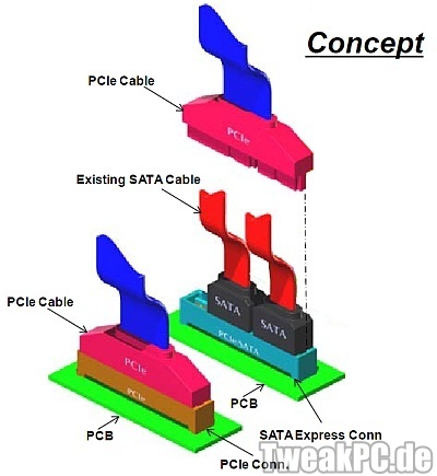 SATA Express: Nachfolger von SATA 6.0 GB/s