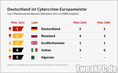 Computerkriminalität: Deutschland belegt Platz 1 in Europa