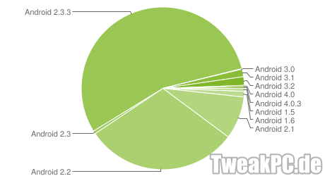 Android 4.0: Verbreitung bei unter einem Prozent