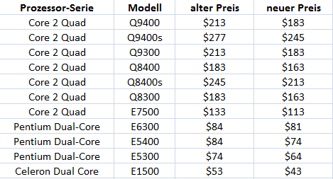 Intel mit Preissenkung bei 11 Prozessoren