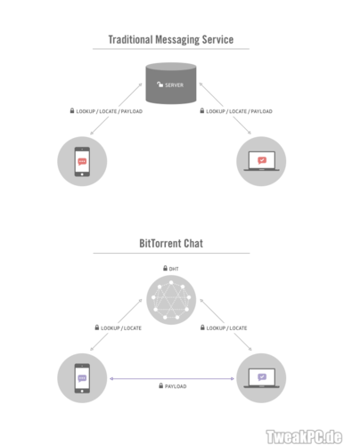 BitTorrent: Dezentrales Peer-to-Peer-Chat-System vorgestellt