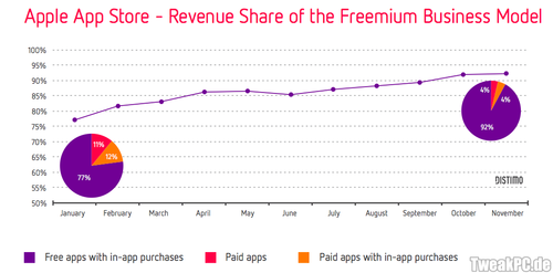 Mobile-Apps: In-App-Käufe dominieren den Markt
