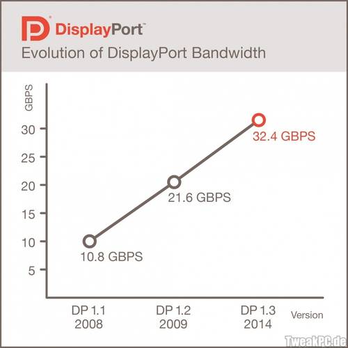 VESA: Standard für DisplayPort 1.3 veröffentlicht