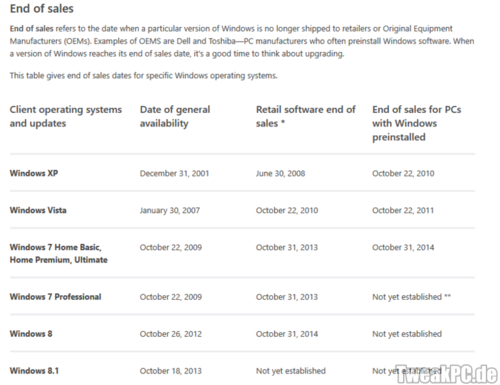 Microsoft: Verkaufsstopp von Windows 7 auf unbestimmte Zeit verschoben