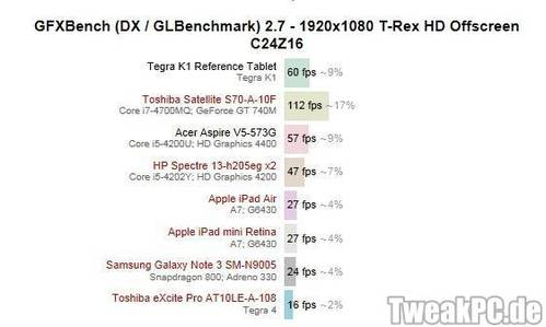 Nvidia Tegra K1: Höhere Grafikleistung als Intels HD 4400?