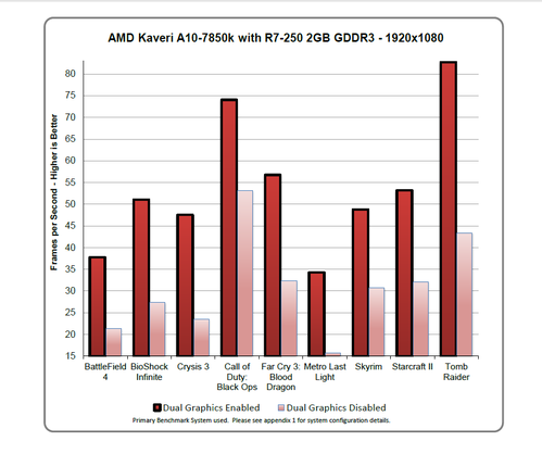 AMD Kaveri: APU-Grafik beschleunigt dedizierte Radeon-VGAs um fast 100 Prozent