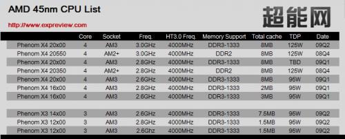 AMD: Neue Namensschema der 45-nm-CPUs
