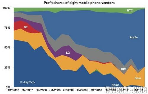 Samsung und Apple können 99 Prozent des Handy-Marktes für sich gewinnen