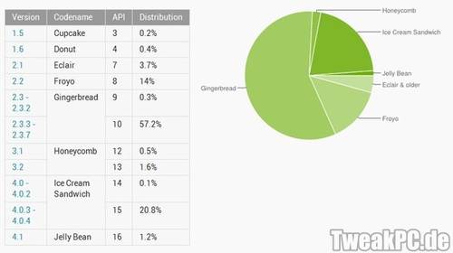 Android: Mehr als 20 Prozent der Android-Smartphones nutzen ICS