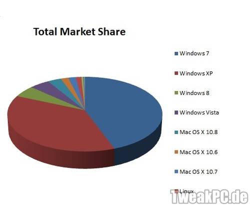 Net Applications: Windows 8 verbreiteter als Windows Vista
