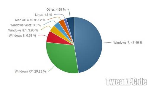 Betriebssysteme: Windows 8.1 überholt Windows Vista