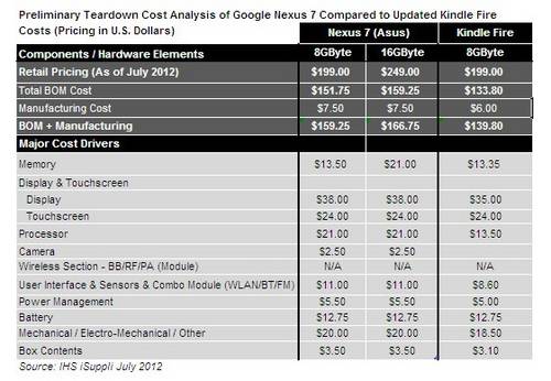 Google Nexus 7: Produktionskosten niedriger als zunächst geschätzt?