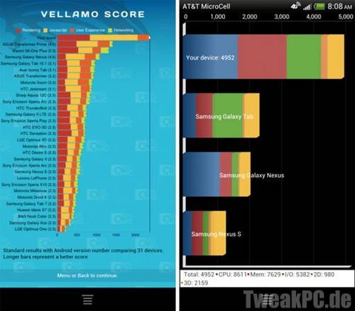 HTC One X: Erste Benchmarks zeigen beeindruckende Ergebnisse