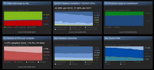 Steam: Hardware-Analyse Januar 2012 - DX11 bei 32 Prozent