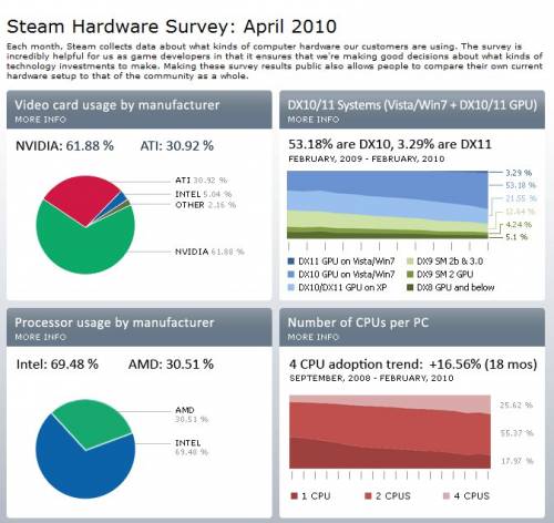 Steam-Statistik: Windows 7 überholt Windows XP