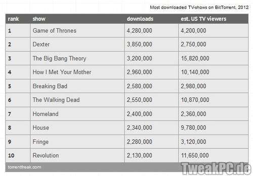 Raubkopien: Game of Thrones beliebteste Serie 2012