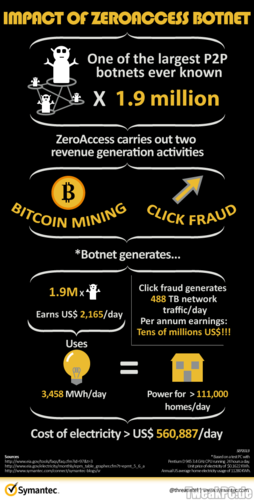 Symantec kann Bitcoin-Mining-Botnetz aushebeln