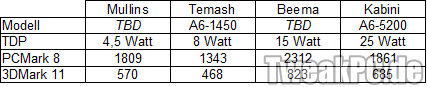 AMD Mullins und Beema: Doppelte Performance per Watt vs. Temash und Kabini