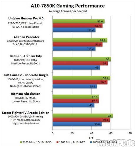 AMD A10-7850K: Geleakte Benchmarks deuten auf mehr Spieleleistung hin