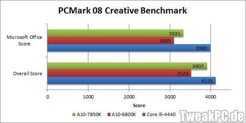 AMD A10-7850K: Geleakte Benchmarks deuten auf mehr Spieleleistung hin