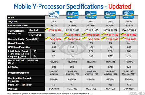 Intel plant die Einführung von Prozessoren mit einer TDP von nur 10 Watt