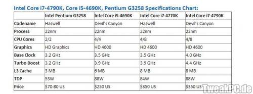 Intel: Preise für Core i7-4790K, Core i5-4690K und Pentium G3258 aufgetauch