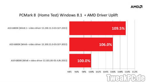 AMD: APUs unter Windows 8.1 zehn Prozent schneller?