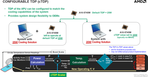 cTDP: AMD FM2+ Mainboards für Kaveri beherrschen variable TDP