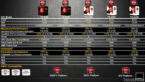 AMD: Neuer FX-4130 auf Basis der Piledriver-Architektur