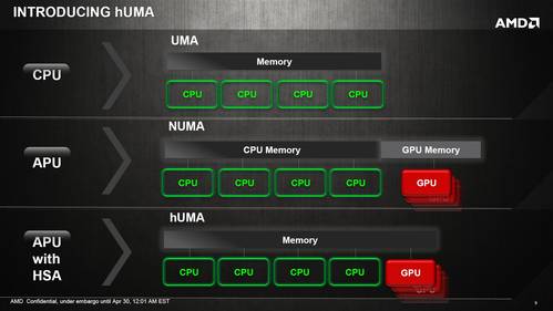 AMD hUMA: Einheitlicher Speicheradressenraum für heterogene Systeme