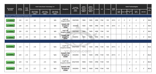 Intel Broadwell-U: Mehr Grafikleistung für Ultrabooks
