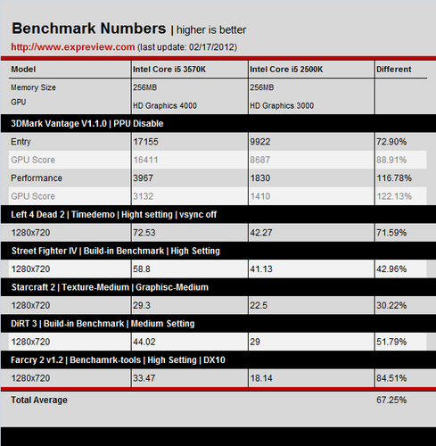 Intel Ivy Bridge: Benchmarks mit der HD 4000 im Core i5-3570k