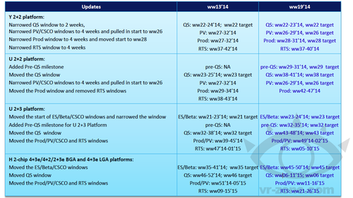 Intel Broadwell: Release bereit im September 2014?