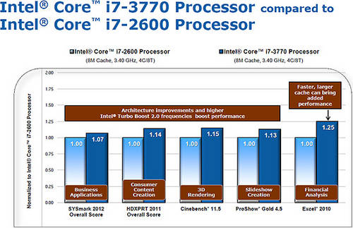 Intel: Leistungsdaten zur Ivy Bridge veröffentlicht