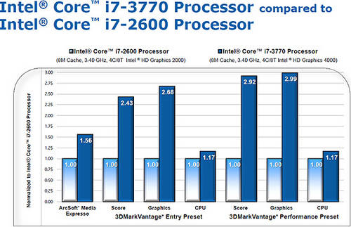 Intel: Leistungsdaten zur Ivy Bridge veröffentlicht