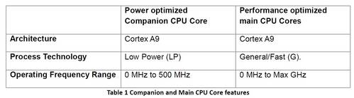 Nvidia Tegra 3: 4 + 1 Cortex-A9-Kerne