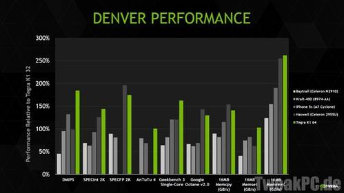 Nvidia Denver: Tegra-K1 mit 64-Bit-CPU für Android-Geräte vorgestellt
