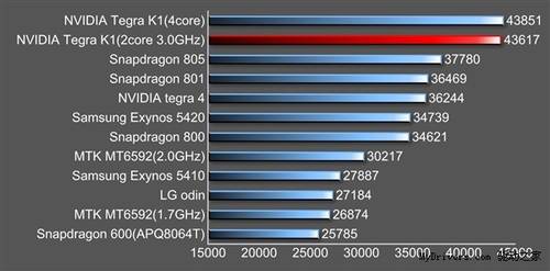 Nvidia Tegra K1: Benchmark-Vergleich der Dual- und Quad-Core-Variante