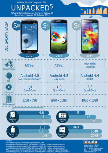 Samsung Galaxy S5: Hardwarekosten von 251 Dollar?
