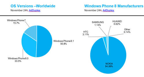 Windows Phone: 95 Prozent aller verkauften Geräte sind Lumia-Modelle