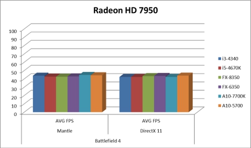 AMD Mantle vs. DirectX Battlefield 4 BF4 HD 7950 Benchmark
