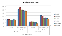 AMD Mantle vs. DirectX Star Swarm Attract HD 7950 Benchmark