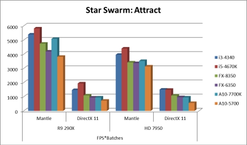 AMD Mantle vs. DirectX Star Swarm Attract Benchmark