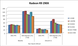 AMD Mantle vs. DirectX Star Swarm Attract R9 290X Benchmark