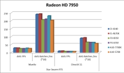 AMD Mantle vs. DirectX Star Swarm RTS HD 7950 Benchmark